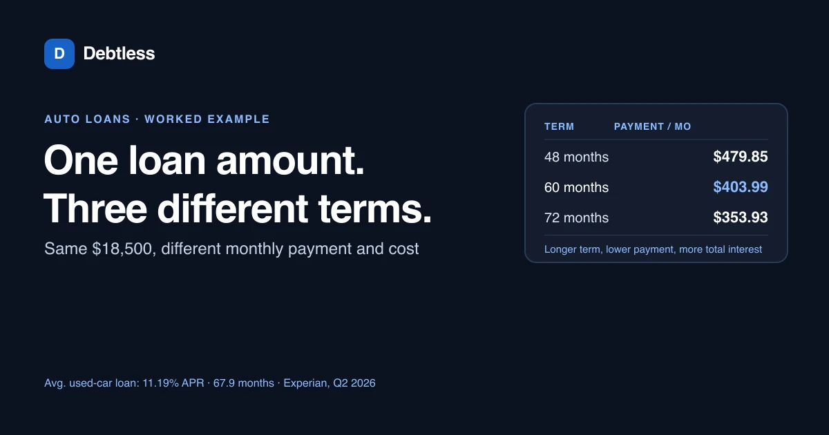 A car payment calculator screen next to a chart comparing loan terms and total interest