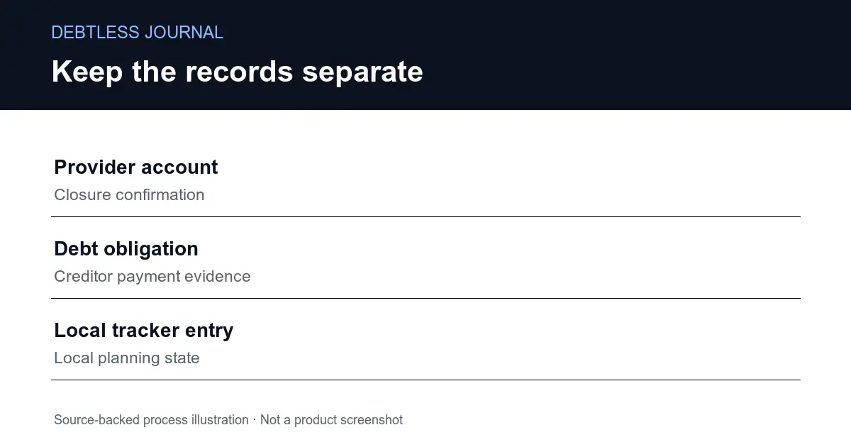 Close a PayPal Account Without Losing Debt Records illustrated as a source-backed planning checklist