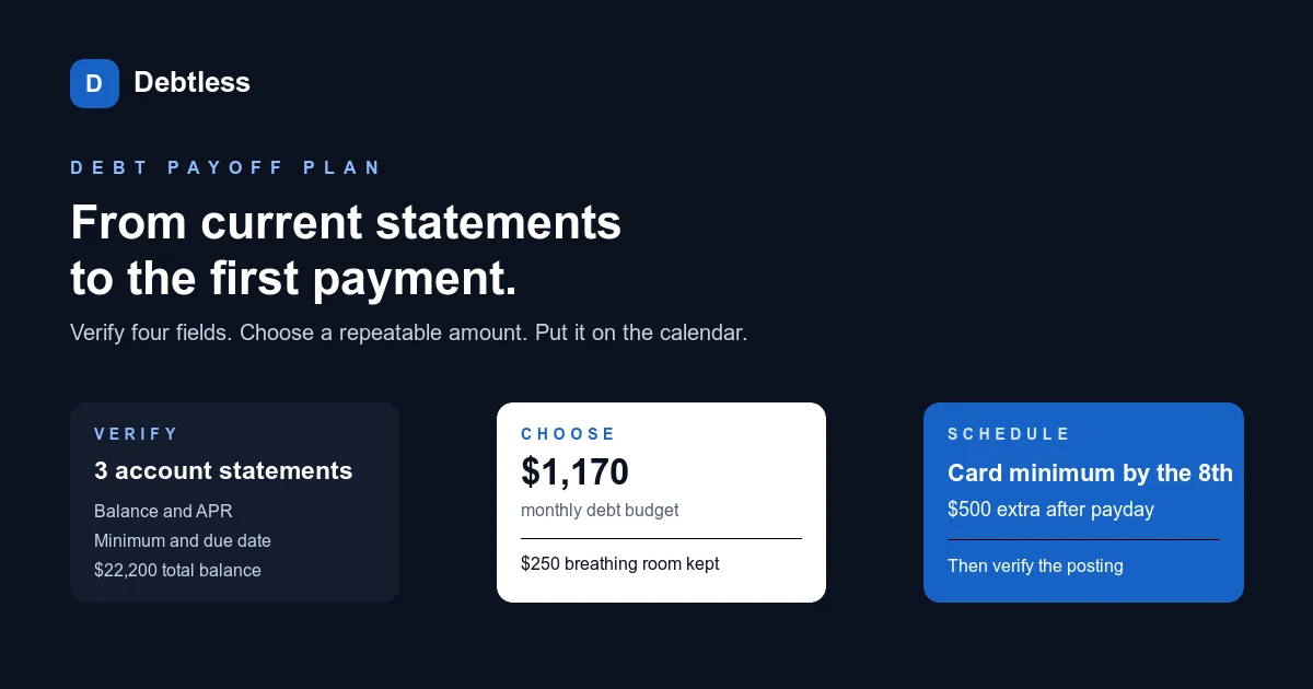 A debt payoff plan moving from three account statements through a monthly budget to the first scheduled payment
