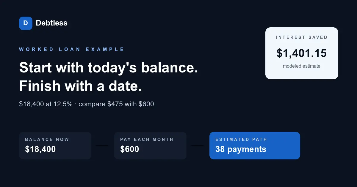 A loan balance flowing through interest and payment steps to a dated payoff estimate