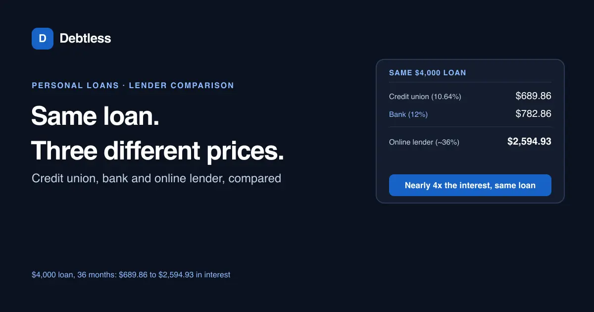 A three-row comparison of personal loan APR at a credit union, a bank and an online lender
