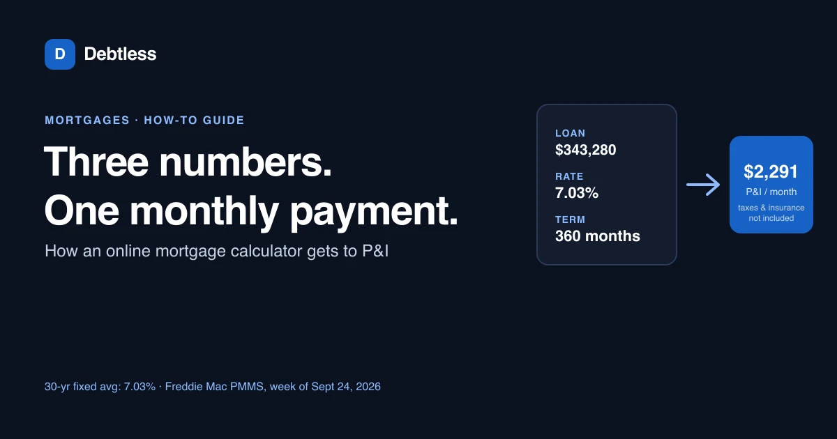 A mortgage calculator screen showing loan amount, rate and term next to a monthly payment result