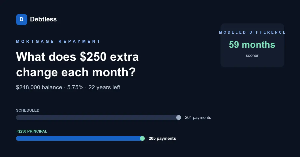 Two mortgage balance paths starting together, with the extra-payment path reaching zero 59 months sooner